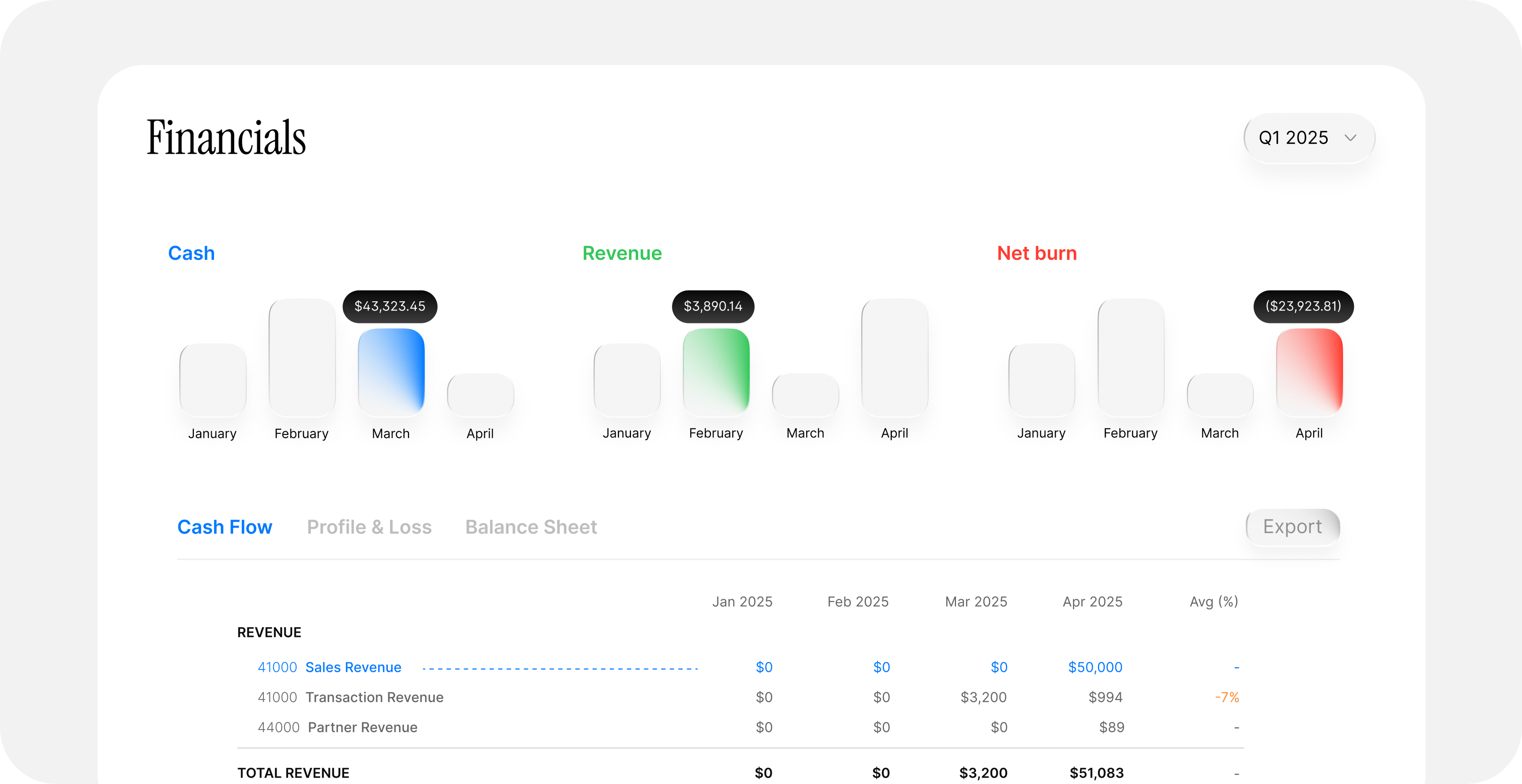 Financial metrics showing Cash, Revenue, and Net burn charts